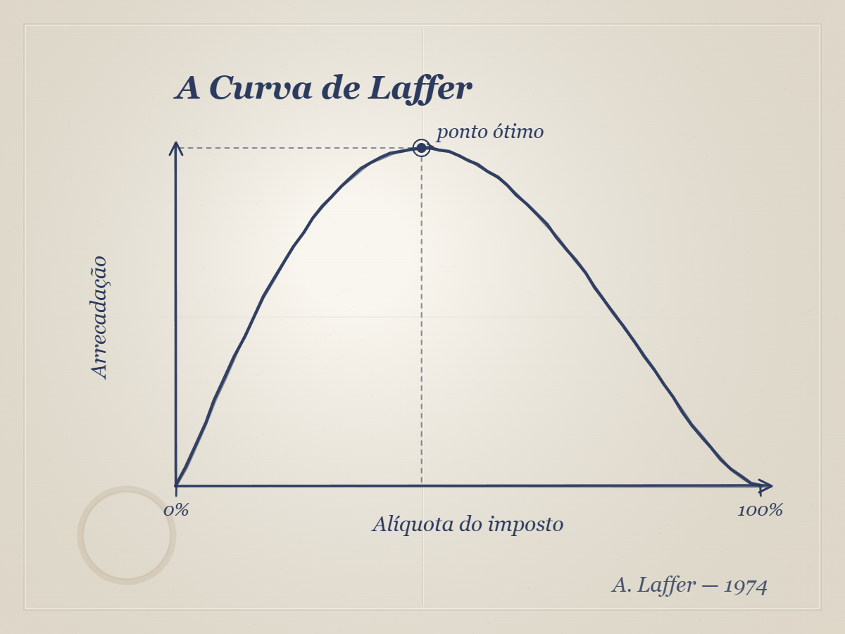 Reprodução do guardanapo com a curva rabiscada por Arthur Laffer em 1974.