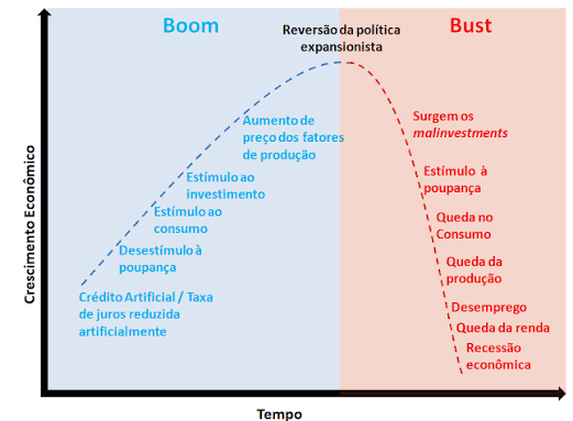 Diagrama da Teoria Austríaca dos Ciclos Econômicos: curva de boom e bust, do crédito artificial à recessão.