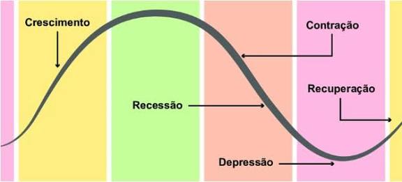 Diagrama das fases do ciclo econômico: crescimento, recessão, contração, depressão e recuperação, desenhadas como uma onda.