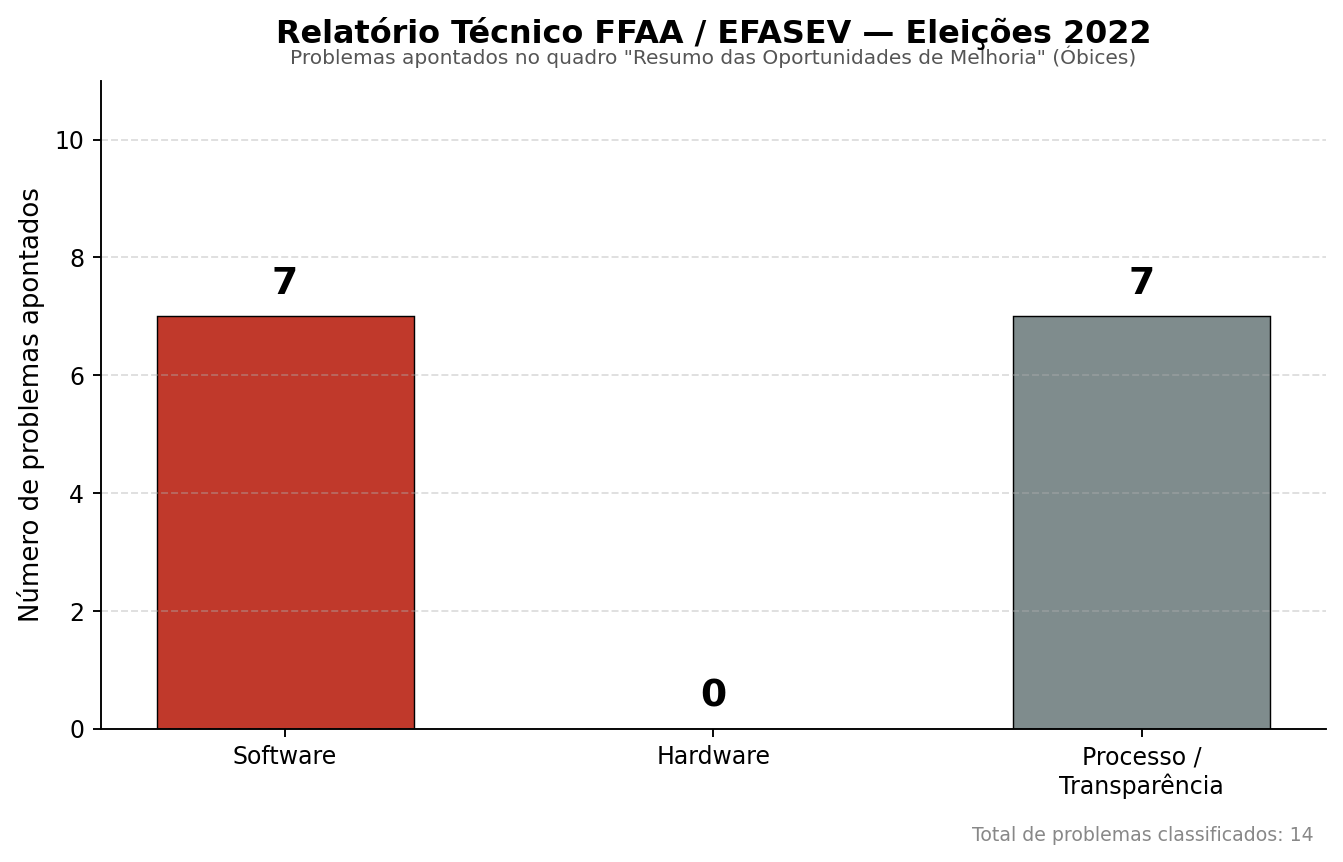 Gráfico de barras do relatório das Forças Armadas 2022: 7 problemas de software, 0 de hardware e 7 de processo/transparência.